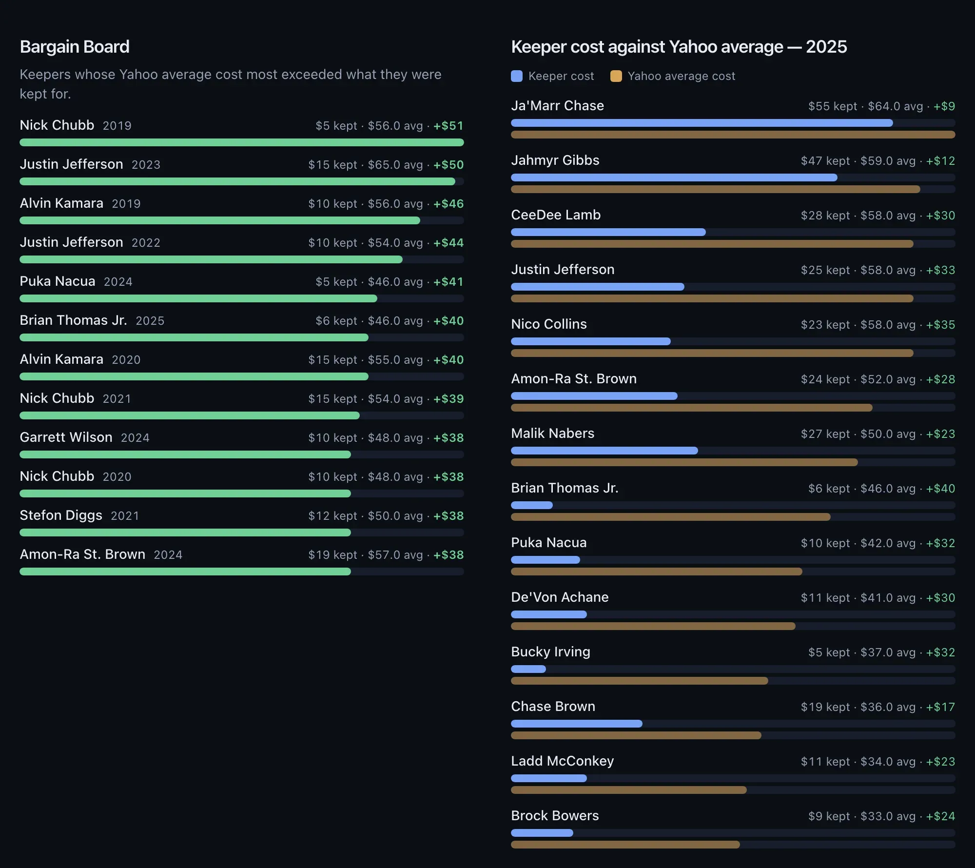 Bargain board and keeper cost charts for the Swifty Salary Cap Slam league