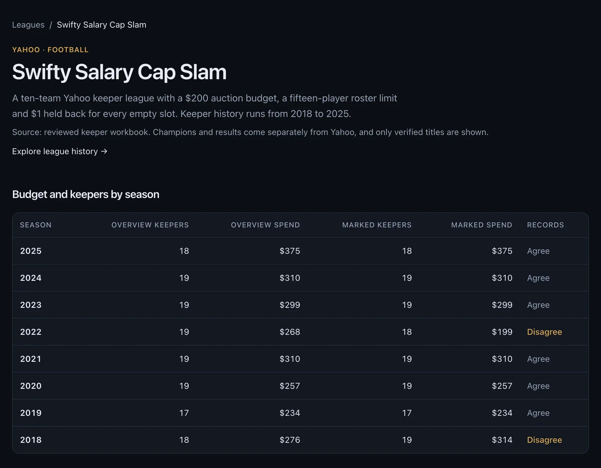 Budget and keepers by season table for the Swifty Salary Cap Slam league